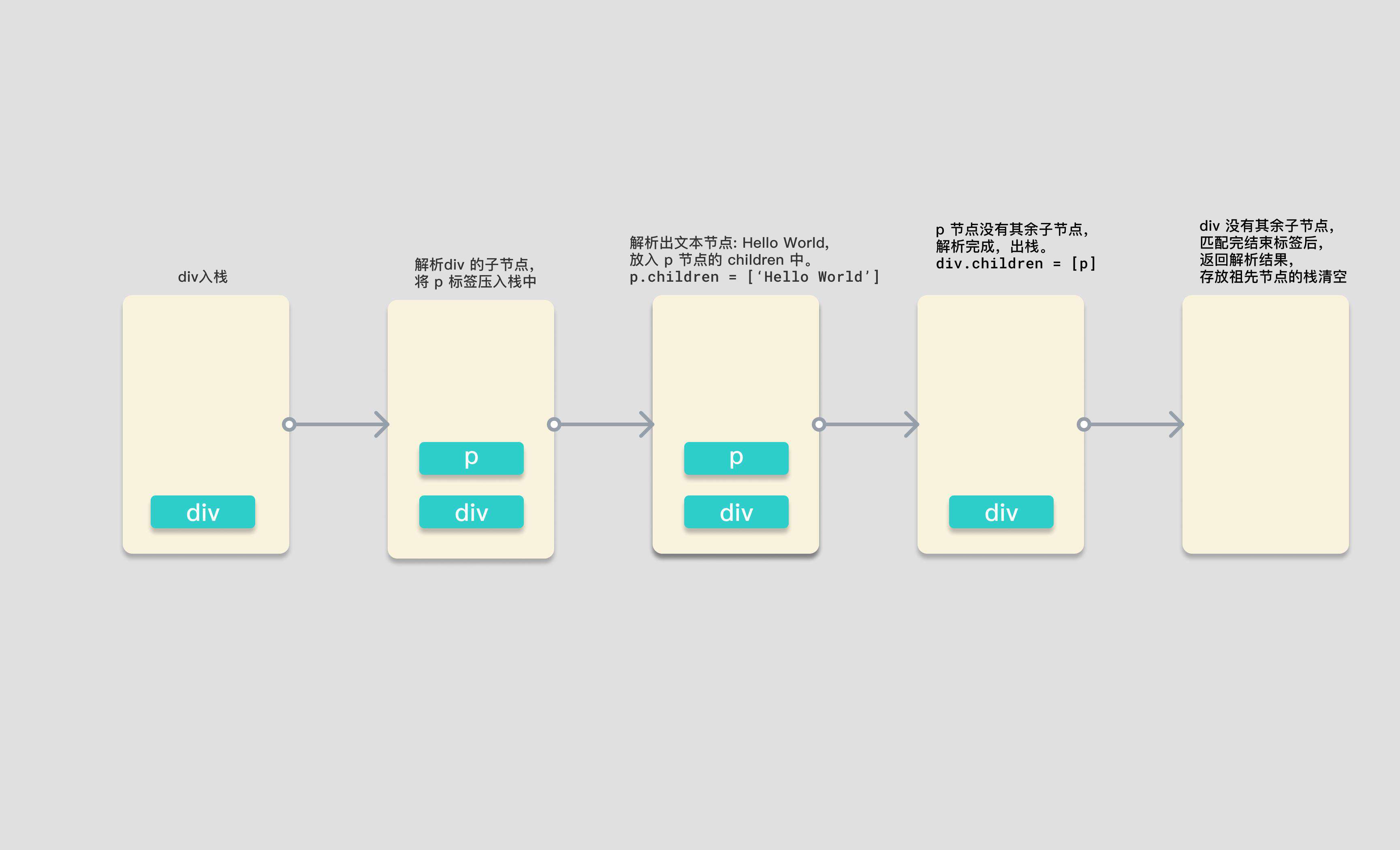 Vue3 源码解析（二）：AST解析器